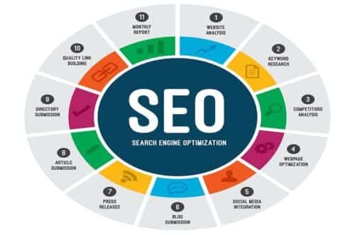 A Guide To Search Engine Optimization 